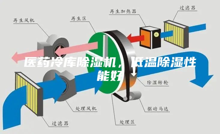 醫(yī)藥冷庫除濕機(jī)，低溫除濕性能好