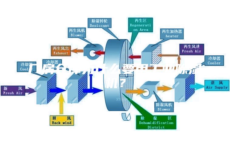 廠房倉(cāng)庫(kù)為什么要用工業(yè)除濕機(jī)？