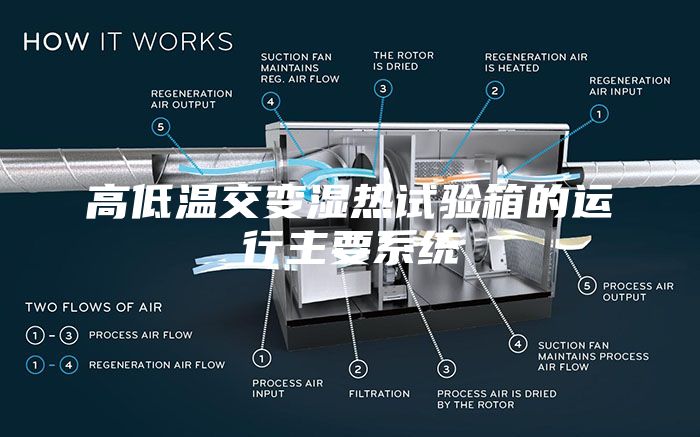 高低溫交變濕熱試驗箱的運行主要系統