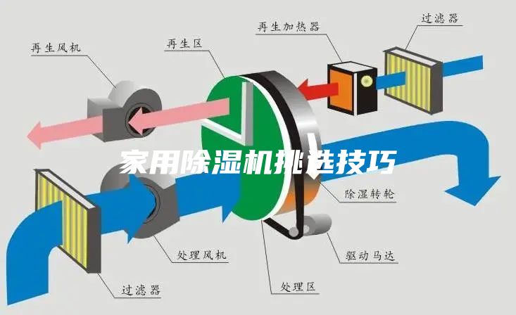 家用除濕機挑選技巧